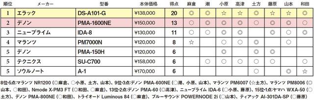 画像2: 第5位:ソウルノート A-1