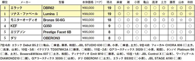 画像2: 第5位:ダリ OBERON3