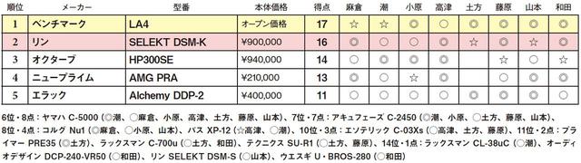 画像2: 第5位:エラック Alchemy DDP-2