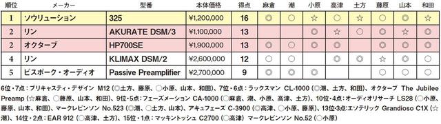 画像2: 第5位:ビスポーク・オーディオ Passive Preamplifier