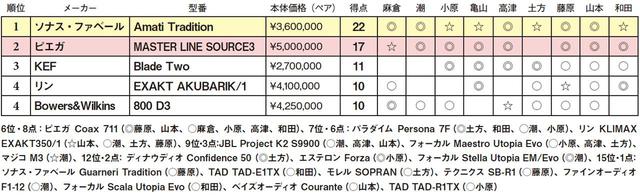 画像2: 第4位:Bowers&Wilkins 800 D3