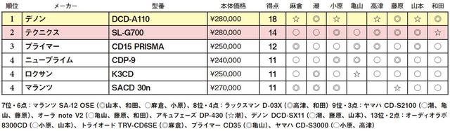 画像2: 第4位:マランツ SACD 30n