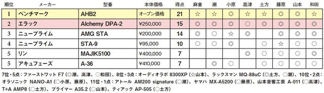画像2: 第5位:アキュフェーズ A-36