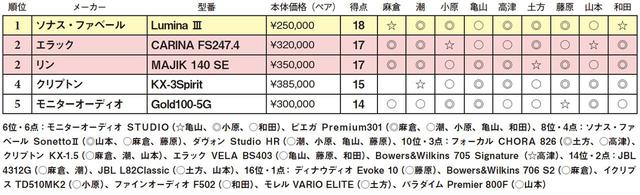 画像2: 第5位:モニターオーディオ Gold100-5G