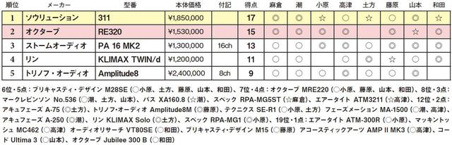 画像2: 第5位:トリノフ・オーディオ Amplitude8