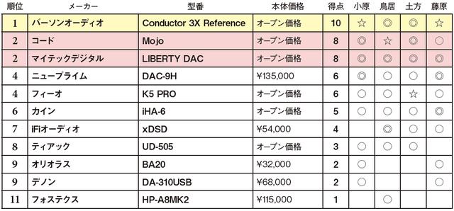 画像2: 第4位:フィーオ K5 PRO