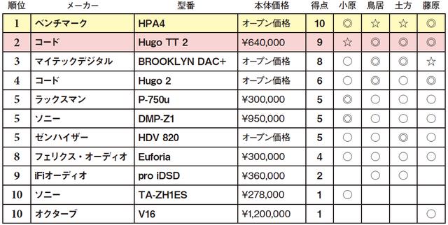 画像2: 第5位:ゼンハイザー HDV 820