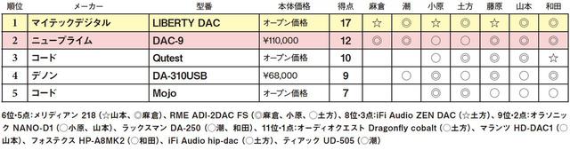 画像2: 第5位:コード Mojo