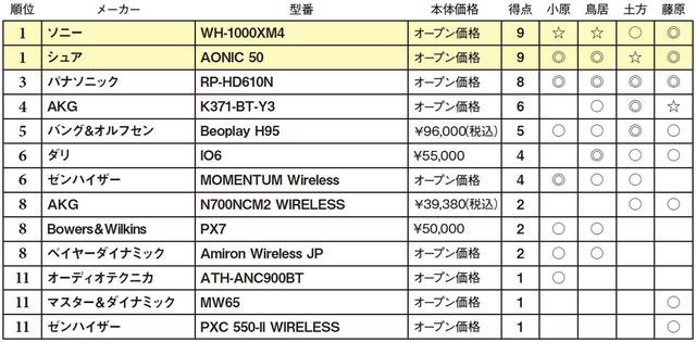 画像2: 第5位:バング&オルフセン Beoplay H95