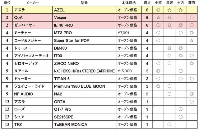画像2: 第4位:ゼロオーディオ ZIRCO NERO