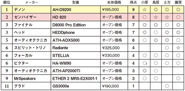 画像2: 第5位:オーディオテクニカ ATH-ADX5000
