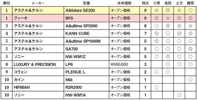 画像2: 第5位:ソニー NW-WM1Z