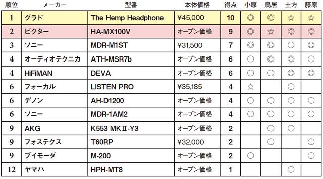 画像2: 第4位:HiFiMAN DEVA