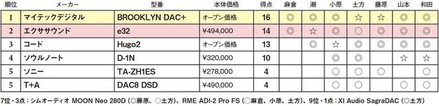 画像2: 第5位:T+A DAC8 DSD
