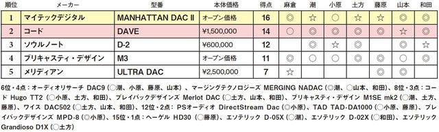 画像2: 第5位:メリディアン ULTRA DAC