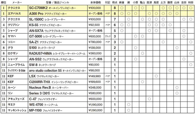 画像2: 第5位:シャープ AN-SX7A