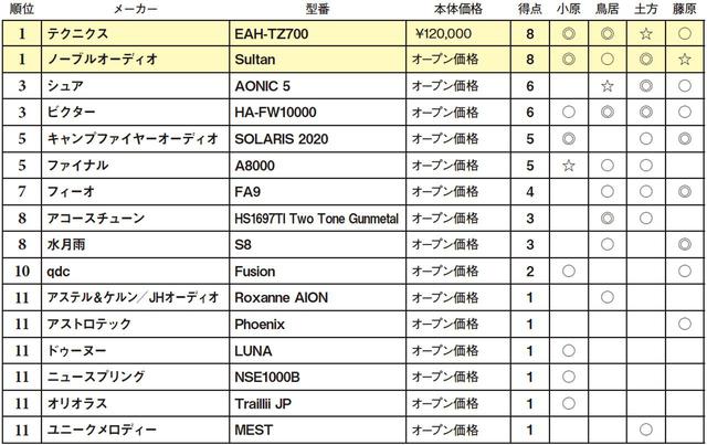 画像2: 第5位:ファイナル A8000