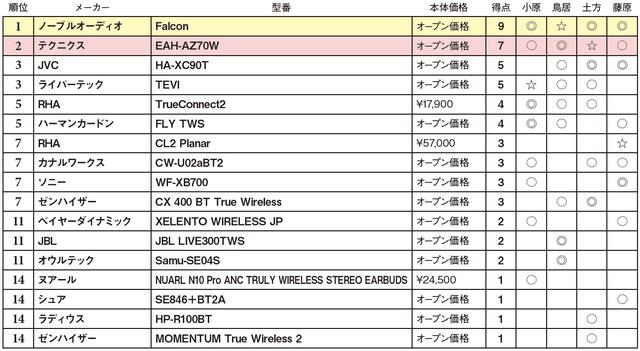 画像2: 第5位:ハーマンカードン FLY TWS