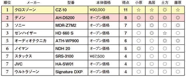 画像2: 第5位:オーディオテクニカ ATH-WP900