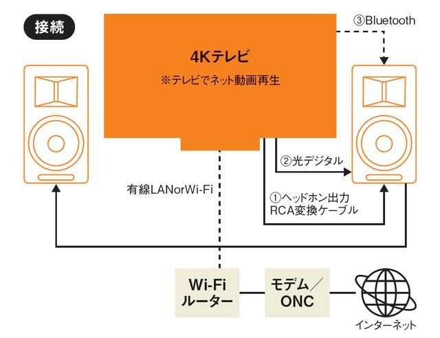 画像6: いま人気のアンプ内蔵スピーカーでテレビの音を大きくグレードアップ AIRPULSE「A80」<ネット動画 音質強化テクニック:アンプ内蔵スピーカー活用>