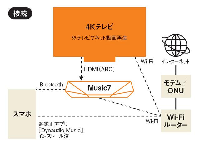 画像4: <本格>ワイヤレススピーカーでネット動画の音に迫力と感動を加えるDYNAUDIO「MUSIC 7」<アンプ内蔵スピーカー活用:ネット動画 音質強化テクニック>