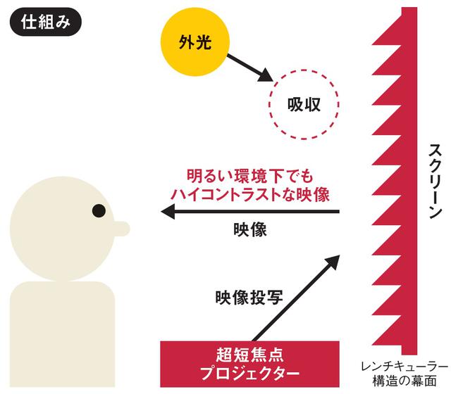 画像2: 大画面のキレイはスクリーンがポイント KIKUCHI「SPA-100HDUT」<ネット動画を夢の大画面で楽しむ>