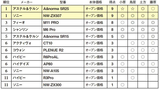 画像2: 第5位:アステル&ケルン A&norma SR15