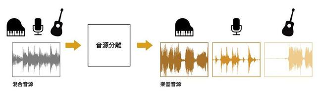 画像: AIに人の声やドラムの音などの特性を学習させることで、ミックスダウンされた音源からそれぞれの楽器の音に分離する。その際には周波数軸と時間軸の変化が大きな手がかりになるそうだ