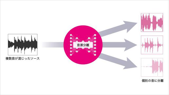 画像: AIによる音源分離の動作イメージ。複数の音がまざった音源からそれぞれの要素を取り出すことができるという