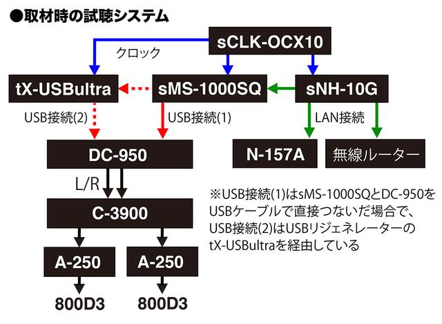 画像4: SOtMの「sMS-1000SQ Eunhasu」は、今もっとも注目すべきネットワークプレーヤーである。再生環境を整えることで、聴ける音が着実に向上した