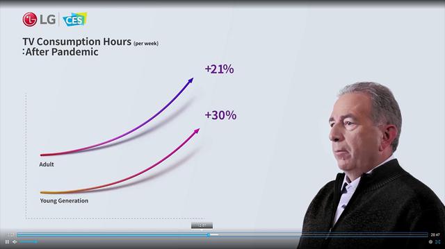 画像: LGエレクトロニクスのプレス・カンファレンスから。アメリカではテレビが大いに売れている。若者も年配にも