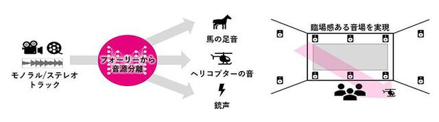 画像: 映画のような多くの音要素が含まれた素材からも、細かい要素に分けて取り出すことができるという。今回のアメリカ版HUDブルーレイ『アラビアのロレンス』や『ガンジー』でもその恩恵は顕著に現れている