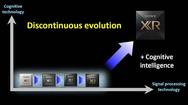 画像3: 【麻倉怜士のCES2021 レポート10】ソニーの新映像エンジン「Cognitive Processor XR」は、感動を“認識”する。その特長と今後の展開を担当者に直撃した