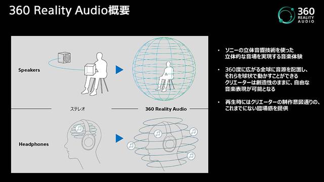 画像1: 【麻倉怜士のCES2021 レポート15】対応コンテンツは、既に4000曲! 新たな音楽体験、ソニー「360 Reality Audio」が注目を集めている理由とは?