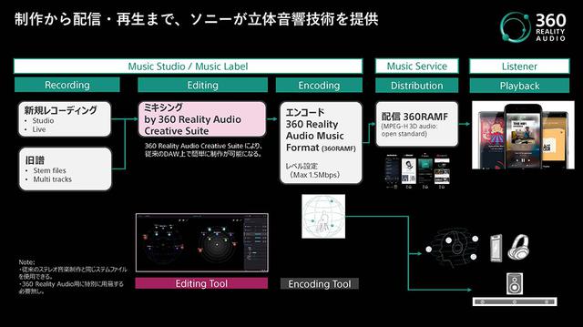 画像3: 【麻倉怜士のCES2021 レポート15】対応コンテンツは、既に4000曲! 新たな音楽体験、ソニー「360 Reality Audio」が注目を集めている理由とは?