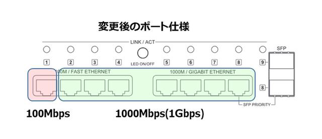 画像: DELA、ネットワークスイッチ「S10」「S100」のLAN端子を1000Mbps対応へと仕様変更するサービスを本日より開始