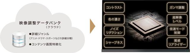 画像3: 東芝映像ソリューション、「クラウドAI高画質」対応のタイムシフトマシンモデル「DBR-M4010」「DBR-M3010」を3月5日に発売