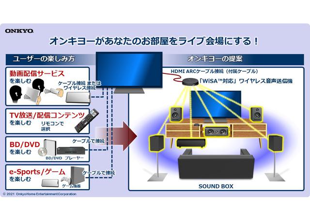 画像3: オンキヨー、ワイヤレススピーカーシステム「SOUND SPHERE」をクラウドファンディングで先行発売