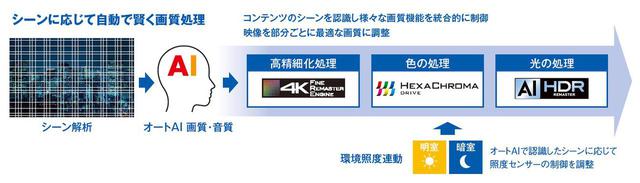 画像2: AI画質・音質を搭載した有機ELビエラ。進化は止まらない!PANASONIC TH-65JZ2000