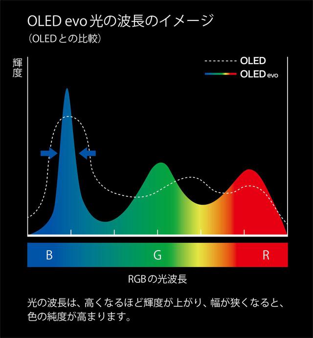 画像: OLED evoパネルの光の波長イメージ。RGBそれぞれの波長スペクトラムがシャープになり、結果的に色純度に優れた映像表現が可能になるとしている