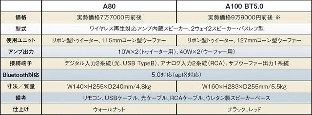 画像1: 名匠が作った画期的スピーカー!デスクトップの音宇宙に心打たれる。AIRPULSE『A80』『A100 BT5.0』