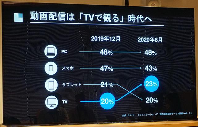 画像: 視聴デバイスでは、テレビがタブレットを抜いて3位に