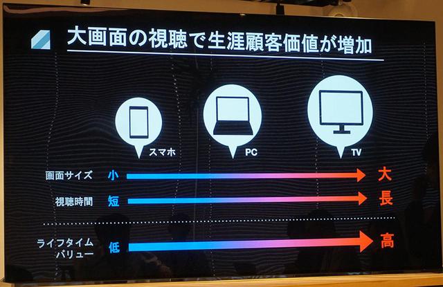 画像: U-NEXTでは、大画面で見ているユーザーの方が視聴時間も長く、満足度も高いという