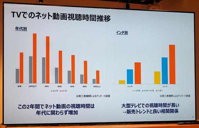 画像: 動画配信サービスを大画面テレビで見るユーザーが増加&満足度もアップしている! U-NEXTが「テレビデバイス戦略と視聴実態に関する勉強会」を開催