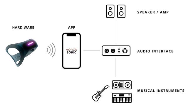画像: ソニーが、体の動きにあわせて電子楽器の音を変化させる「MOTION SONIC」のクラウドファウンディングをスタート。キーボード、ギターのパフォーマンスを拡大!