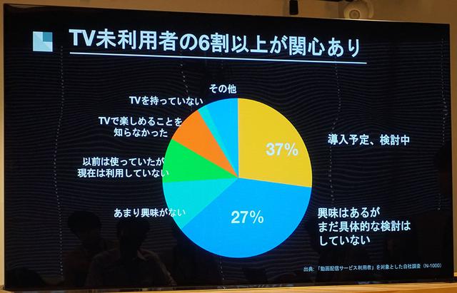 画像: U-NEXTのユーザーでも、テレビで動画配信を見たいと思っている比率は高いそうだ
