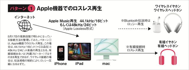 画像: 3つのパターンでApple Musicのロスレス/空間オーディオの再生方法を紹介している