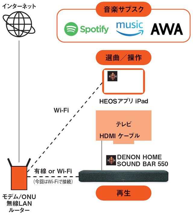 画像: デノンのHi-Fi機器と通じる本質的な音質を実現