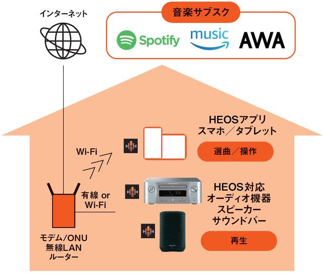 画像1: 『HEOS』高音質サブスクを「快適+いい音」で楽しむ