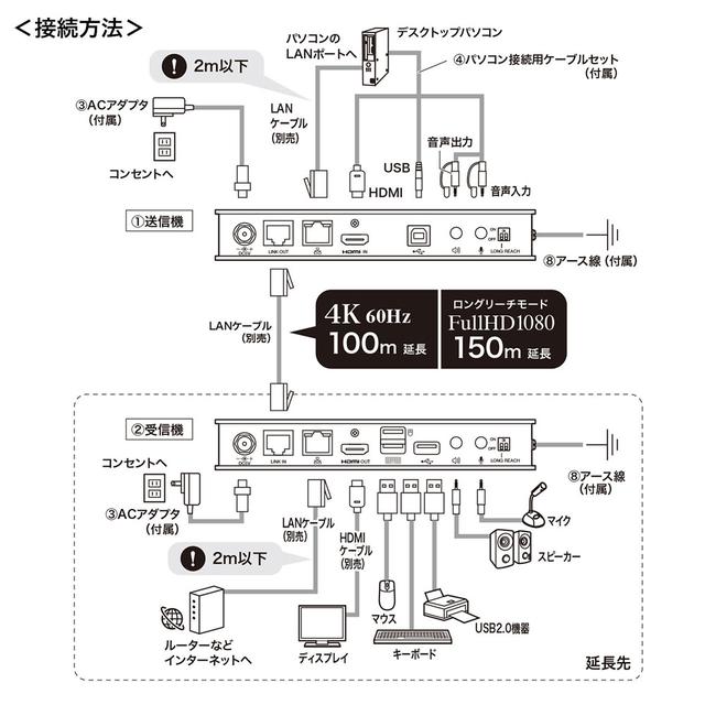画像: LANケーブル1本で4K解像度のHDMI信号を最大100m延長。サンワサプライが、KVMエクステンダー「VGA-EXKVMHU」を発売